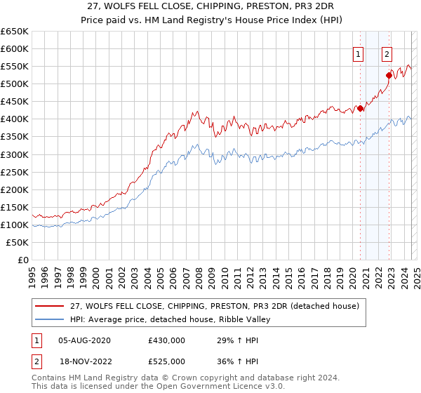 27, WOLFS FELL CLOSE, CHIPPING, PRESTON, PR3 2DR: Price paid vs HM Land Registry's House Price Index