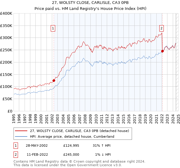 27, WOLSTY CLOSE, CARLISLE, CA3 0PB: Price paid vs HM Land Registry's House Price Index