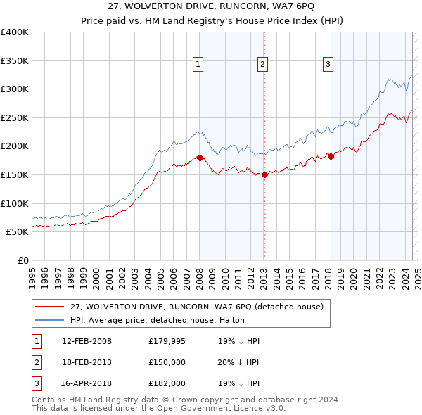 27, WOLVERTON DRIVE, RUNCORN, WA7 6PQ: Price paid vs HM Land Registry's House Price Index