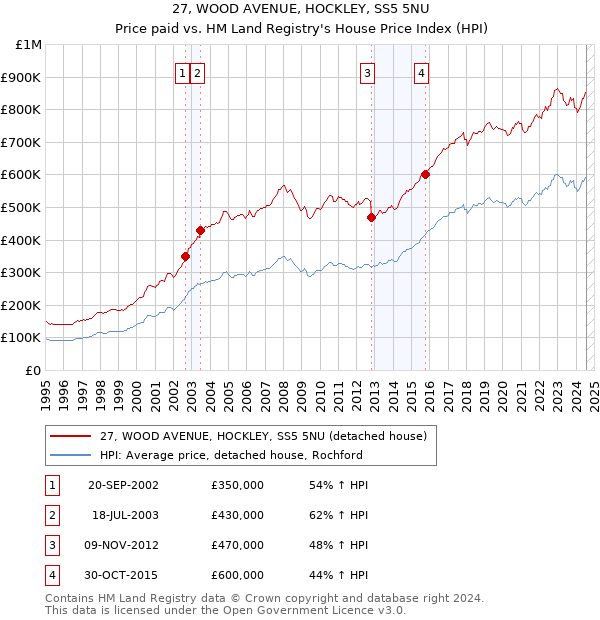 27, WOOD AVENUE, HOCKLEY, SS5 5NU: Price paid vs HM Land Registry's House Price Index