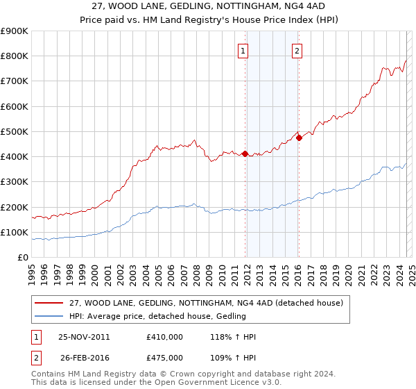 27, WOOD LANE, GEDLING, NOTTINGHAM, NG4 4AD: Price paid vs HM Land Registry's House Price Index