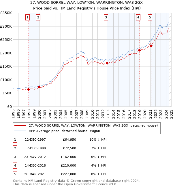 27, WOOD SORREL WAY, LOWTON, WARRINGTON, WA3 2GX: Price paid vs HM Land Registry's House Price Index