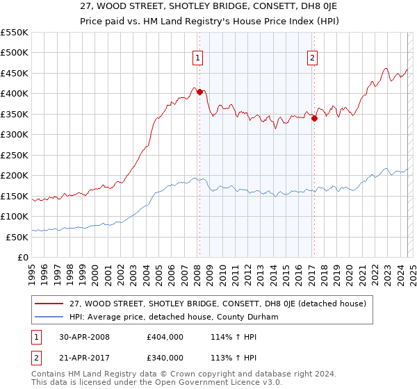 27, WOOD STREET, SHOTLEY BRIDGE, CONSETT, DH8 0JE: Price paid vs HM Land Registry's House Price Index