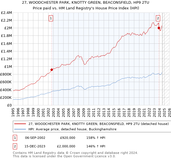 27, WOODCHESTER PARK, KNOTTY GREEN, BEACONSFIELD, HP9 2TU: Price paid vs HM Land Registry's House Price Index