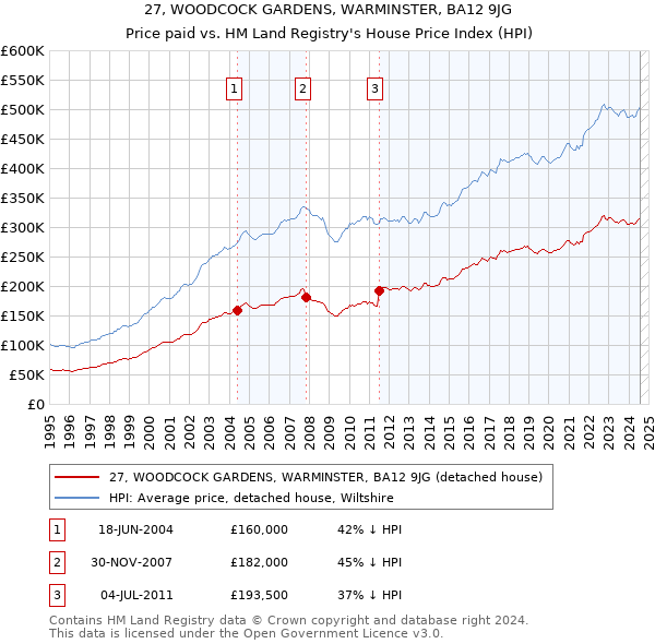 27, WOODCOCK GARDENS, WARMINSTER, BA12 9JG: Price paid vs HM Land Registry's House Price Index