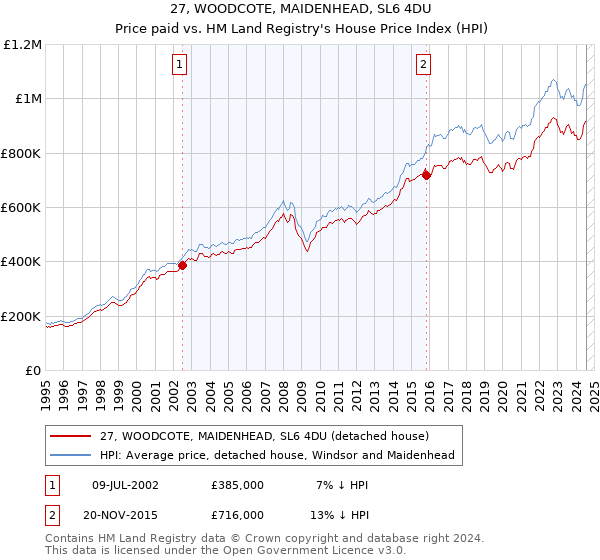 27, WOODCOTE, MAIDENHEAD, SL6 4DU: Price paid vs HM Land Registry's House Price Index