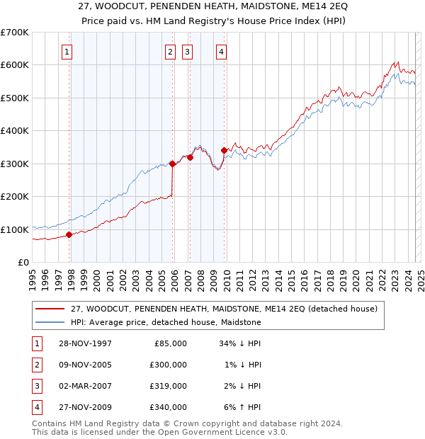 27, WOODCUT, PENENDEN HEATH, MAIDSTONE, ME14 2EQ: Price paid vs HM Land Registry's House Price Index