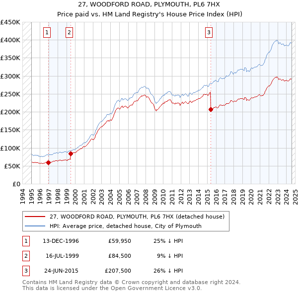 27, WOODFORD ROAD, PLYMOUTH, PL6 7HX: Price paid vs HM Land Registry's House Price Index