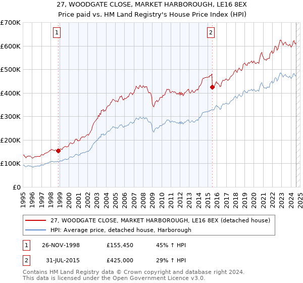 27, WOODGATE CLOSE, MARKET HARBOROUGH, LE16 8EX: Price paid vs HM Land Registry's House Price Index