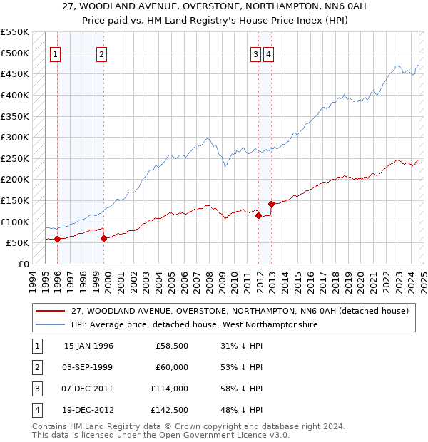 27, WOODLAND AVENUE, OVERSTONE, NORTHAMPTON, NN6 0AH: Price paid vs HM Land Registry's House Price Index