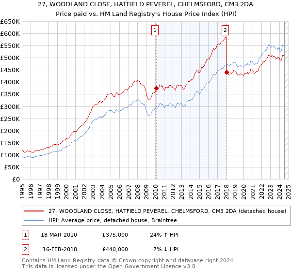 27, WOODLAND CLOSE, HATFIELD PEVEREL, CHELMSFORD, CM3 2DA: Price paid vs HM Land Registry's House Price Index