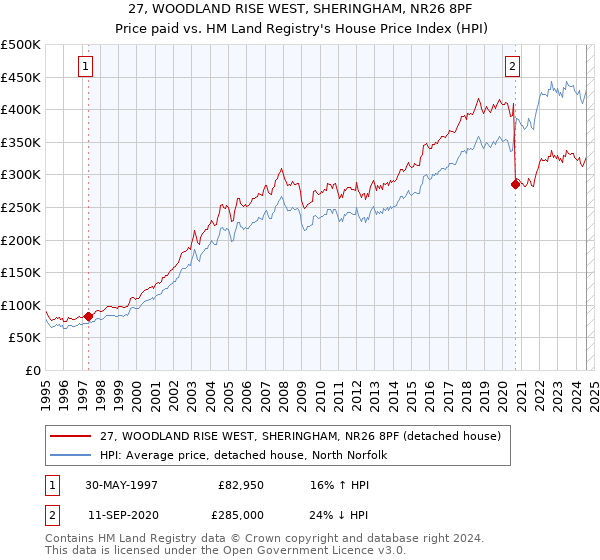 27, WOODLAND RISE WEST, SHERINGHAM, NR26 8PF: Price paid vs HM Land Registry's House Price Index