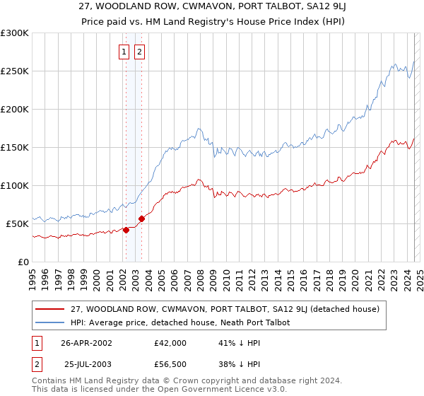 27, WOODLAND ROW, CWMAVON, PORT TALBOT, SA12 9LJ: Price paid vs HM Land Registry's House Price Index