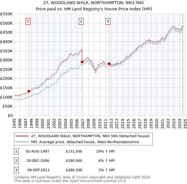 27, WOODLAND WALK, NORTHAMPTON, NN3 5NS: Price paid vs HM Land Registry's House Price Index