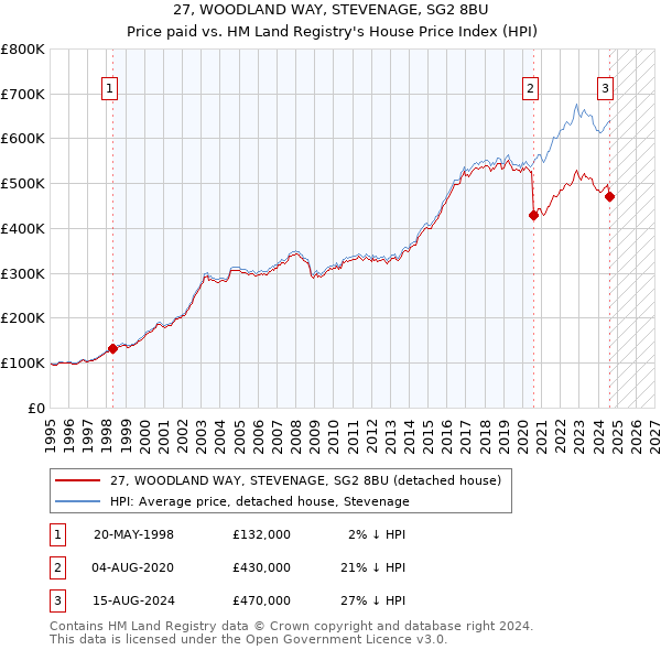 27, WOODLAND WAY, STEVENAGE, SG2 8BU: Price paid vs HM Land Registry's House Price Index