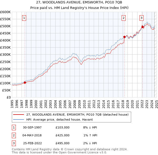 27, WOODLANDS AVENUE, EMSWORTH, PO10 7QB: Price paid vs HM Land Registry's House Price Index