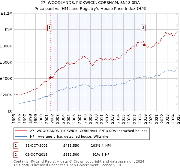 27, WOODLANDS, PICKWICK, CORSHAM, SN13 0DA: Price paid vs HM Land Registry's House Price Index