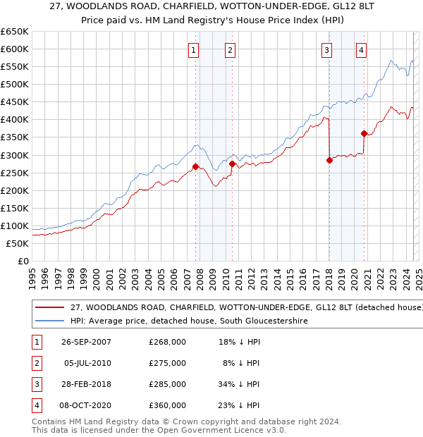 27, WOODLANDS ROAD, CHARFIELD, WOTTON-UNDER-EDGE, GL12 8LT: Price paid vs HM Land Registry's House Price Index