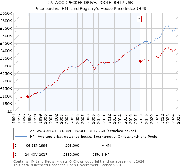 27, WOODPECKER DRIVE, POOLE, BH17 7SB: Price paid vs HM Land Registry's House Price Index