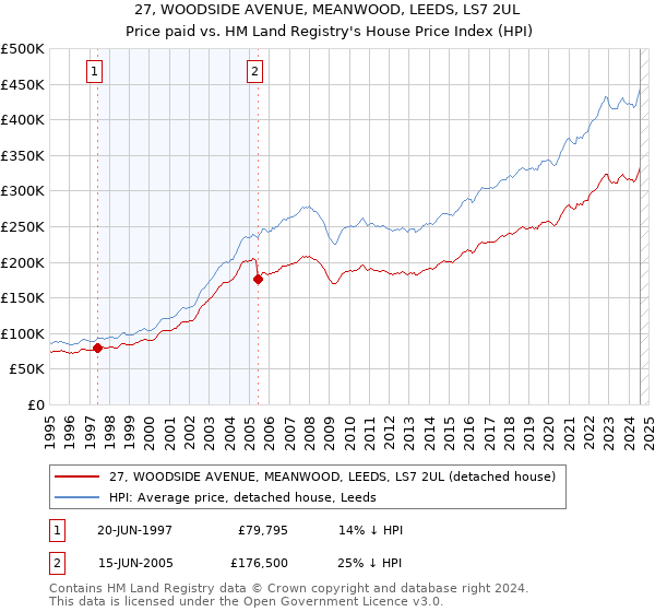 27, WOODSIDE AVENUE, MEANWOOD, LEEDS, LS7 2UL: Price paid vs HM Land Registry's House Price Index