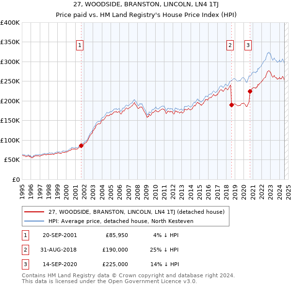 27, WOODSIDE, BRANSTON, LINCOLN, LN4 1TJ: Price paid vs HM Land Registry's House Price Index