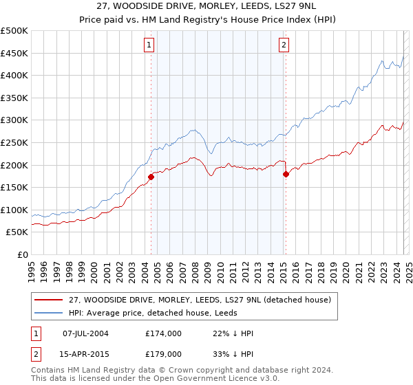 27, WOODSIDE DRIVE, MORLEY, LEEDS, LS27 9NL: Price paid vs HM Land Registry's House Price Index