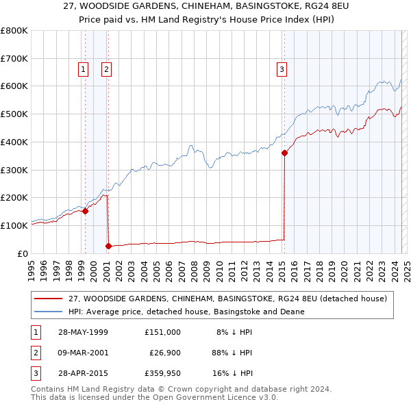 27, WOODSIDE GARDENS, CHINEHAM, BASINGSTOKE, RG24 8EU: Price paid vs HM Land Registry's House Price Index