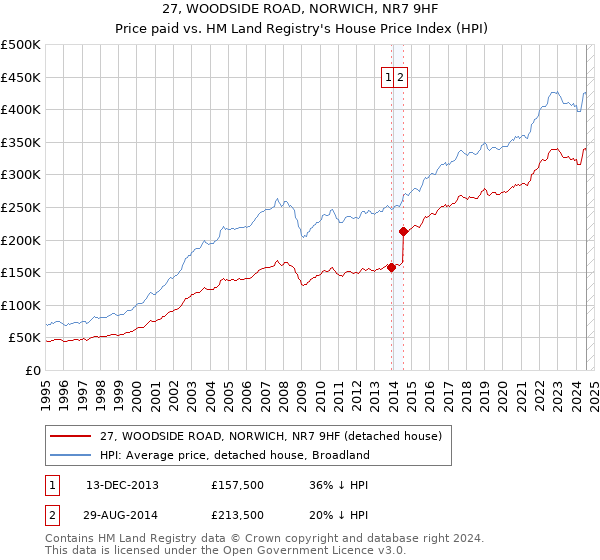 27, WOODSIDE ROAD, NORWICH, NR7 9HF: Price paid vs HM Land Registry's House Price Index