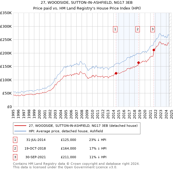 27, WOODSIDE, SUTTON-IN-ASHFIELD, NG17 3EB: Price paid vs HM Land Registry's House Price Index