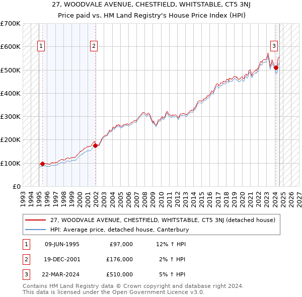 27, WOODVALE AVENUE, CHESTFIELD, WHITSTABLE, CT5 3NJ: Price paid vs HM Land Registry's House Price Index