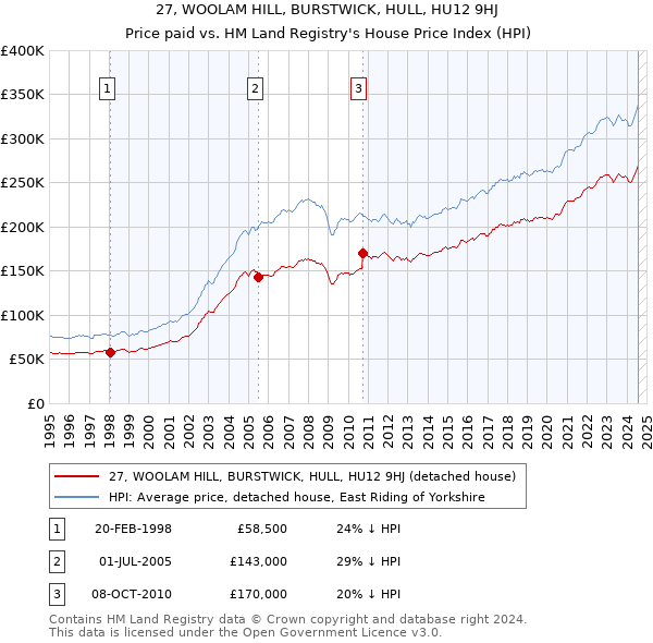 27, WOOLAM HILL, BURSTWICK, HULL, HU12 9HJ: Price paid vs HM Land Registry's House Price Index