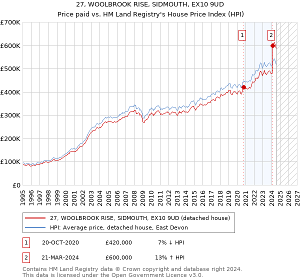 27, WOOLBROOK RISE, SIDMOUTH, EX10 9UD: Price paid vs HM Land Registry's House Price Index