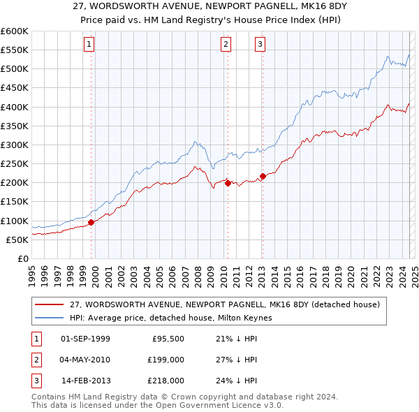 27, WORDSWORTH AVENUE, NEWPORT PAGNELL, MK16 8DY: Price paid vs HM Land Registry's House Price Index