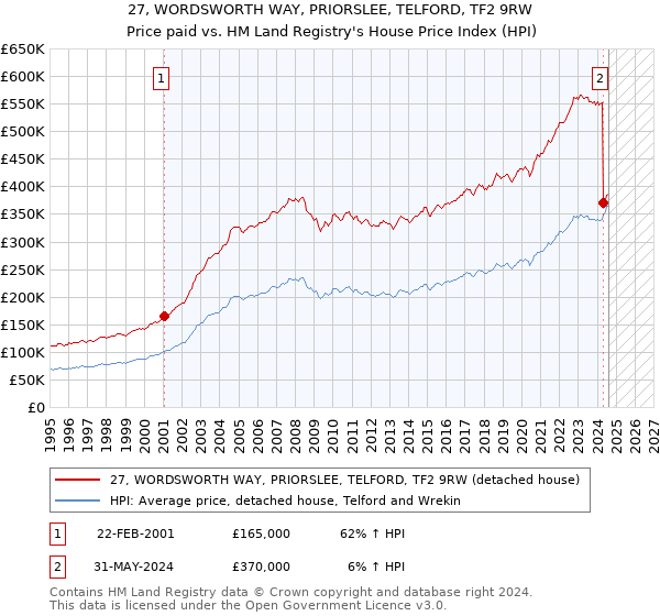 27, WORDSWORTH WAY, PRIORSLEE, TELFORD, TF2 9RW: Price paid vs HM Land Registry's House Price Index