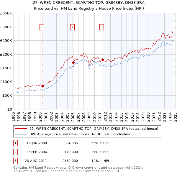 27, WREN CRESCENT, SCARTHO TOP, GRIMSBY, DN33 3RA: Price paid vs HM Land Registry's House Price Index