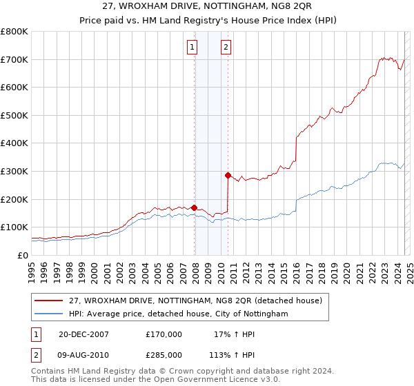 27, WROXHAM DRIVE, NOTTINGHAM, NG8 2QR: Price paid vs HM Land Registry's House Price Index