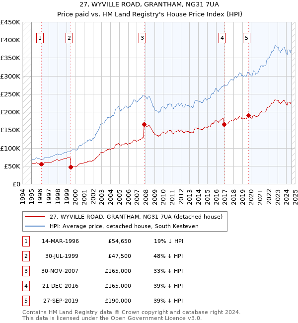 27, WYVILLE ROAD, GRANTHAM, NG31 7UA: Price paid vs HM Land Registry's House Price Index