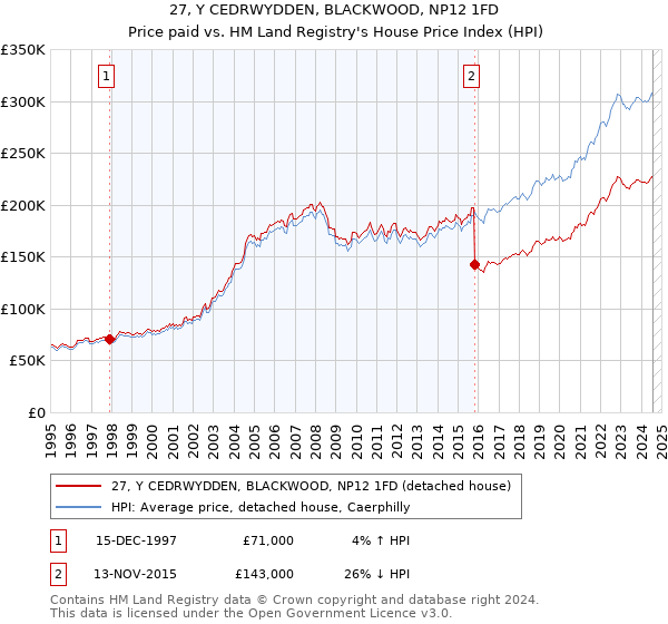 27, Y CEDRWYDDEN, BLACKWOOD, NP12 1FD: Price paid vs HM Land Registry's House Price Index