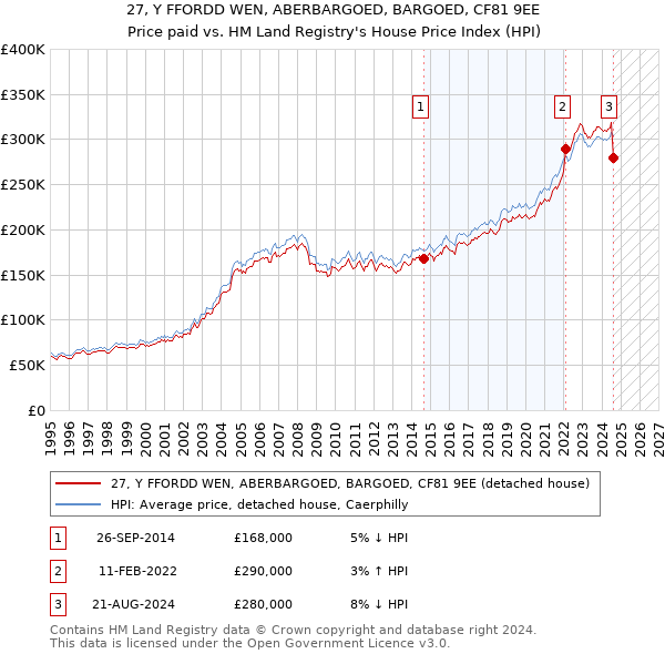 27, Y FFORDD WEN, ABERBARGOED, BARGOED, CF81 9EE: Price paid vs HM Land Registry's House Price Index