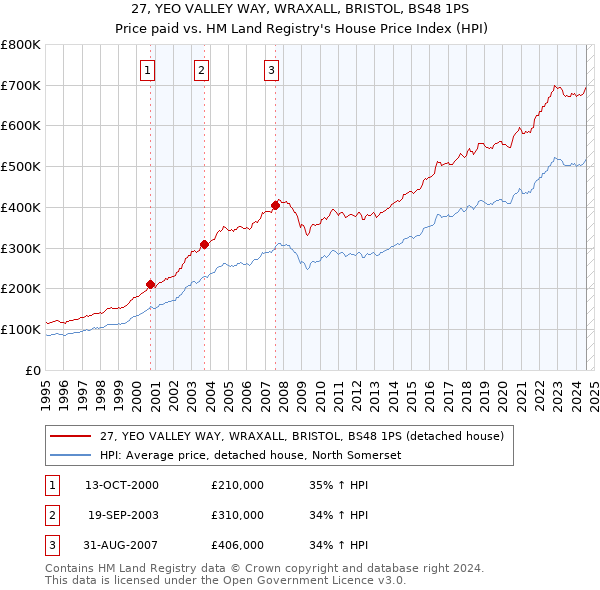 27, YEO VALLEY WAY, WRAXALL, BRISTOL, BS48 1PS: Price paid vs HM Land Registry's House Price Index