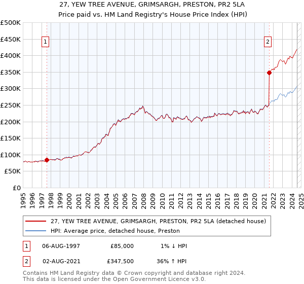 27, YEW TREE AVENUE, GRIMSARGH, PRESTON, PR2 5LA: Price paid vs HM Land Registry's House Price Index