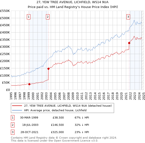 27, YEW TREE AVENUE, LICHFIELD, WS14 9UA: Price paid vs HM Land Registry's House Price Index