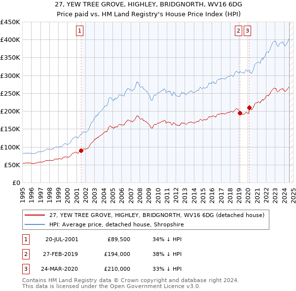 27, YEW TREE GROVE, HIGHLEY, BRIDGNORTH, WV16 6DG: Price paid vs HM Land Registry's House Price Index