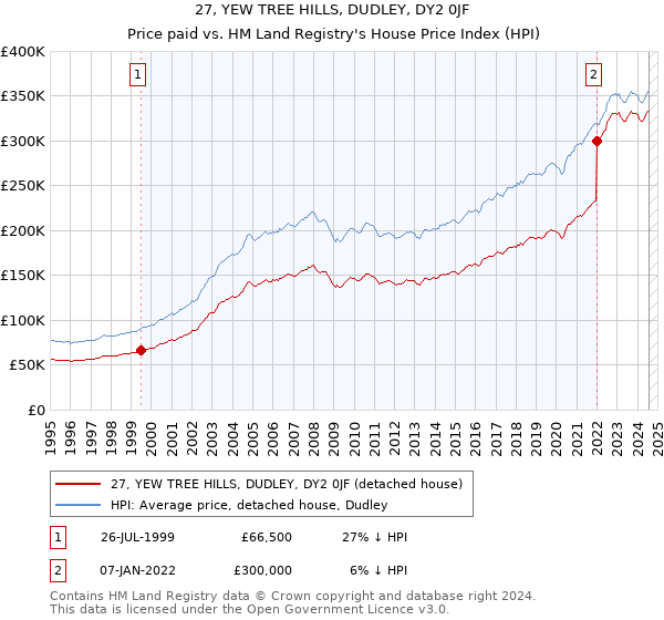 27, YEW TREE HILLS, DUDLEY, DY2 0JF: Price paid vs HM Land Registry's House Price Index