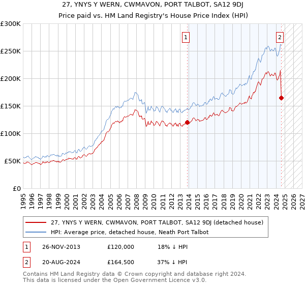 27, YNYS Y WERN, CWMAVON, PORT TALBOT, SA12 9DJ: Price paid vs HM Land Registry's House Price Index