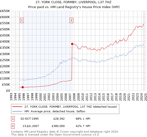 27, YORK CLOSE, FORMBY, LIVERPOOL, L37 7HZ: Price paid vs HM Land Registry's House Price Index