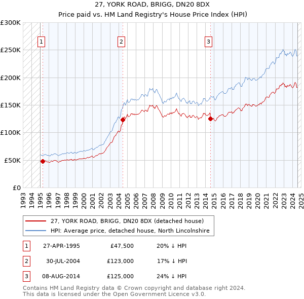 27, YORK ROAD, BRIGG, DN20 8DX: Price paid vs HM Land Registry's House Price Index