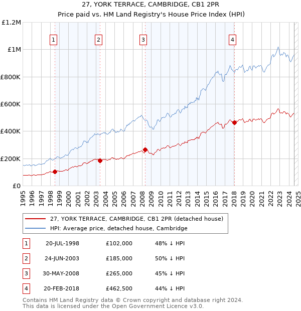 27, YORK TERRACE, CAMBRIDGE, CB1 2PR: Price paid vs HM Land Registry's House Price Index