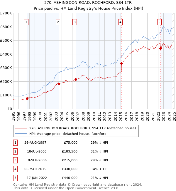 270, ASHINGDON ROAD, ROCHFORD, SS4 1TR: Price paid vs HM Land Registry's House Price Index