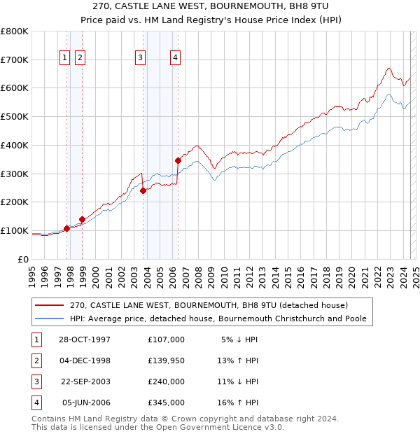 270, CASTLE LANE WEST, BOURNEMOUTH, BH8 9TU: Price paid vs HM Land Registry's House Price Index